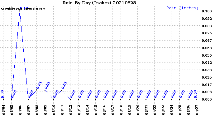 Milwaukee Weather Rain<br>By Day<br>(Inches)