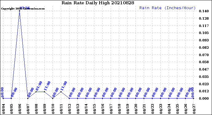 Milwaukee Weather Rain Rate<br>Daily High