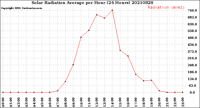 Milwaukee Weather Solar Radiation Average<br>per Hour<br>(24 Hours)
