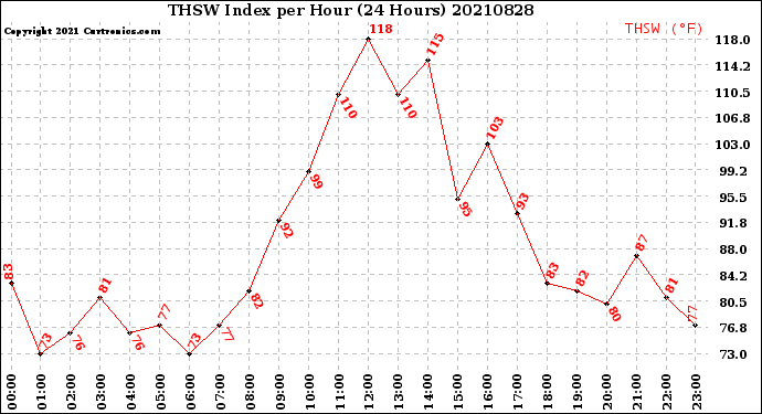 Milwaukee Weather THSW Index<br>per Hour<br>(24 Hours)