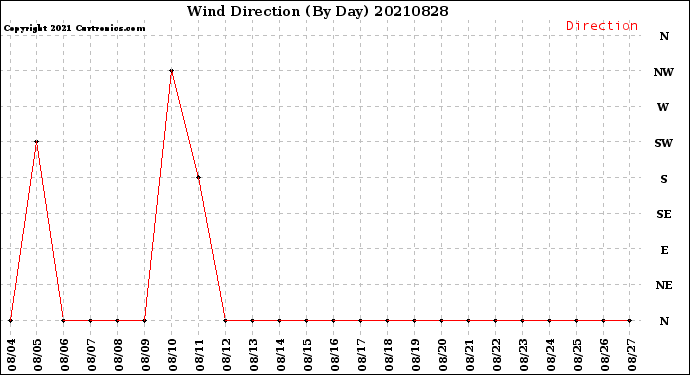 Milwaukee Weather Wind Direction<br>(By Day)