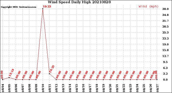 Milwaukee Weather Wind Speed<br>Daily High