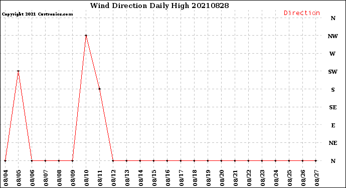 Milwaukee Weather Wind Direction<br>Daily High