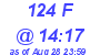 Milwaukee Weather THSW Index High Today