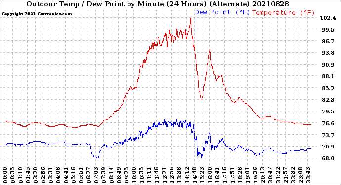Milwaukee Weather Outdoor Temp / Dew Point<br>by Minute<br>(24 Hours) (Alternate)