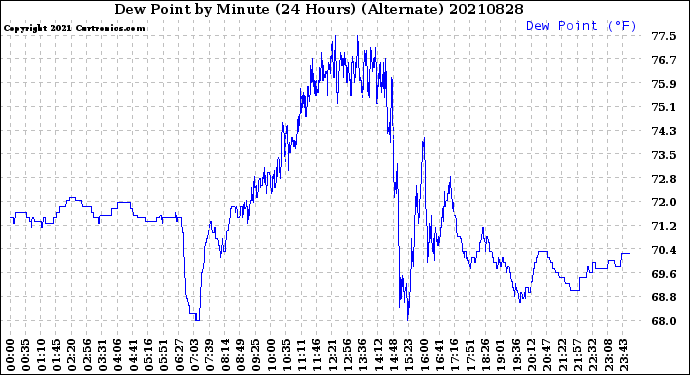 Milwaukee Weather Dew Point<br>by Minute<br>(24 Hours) (Alternate)