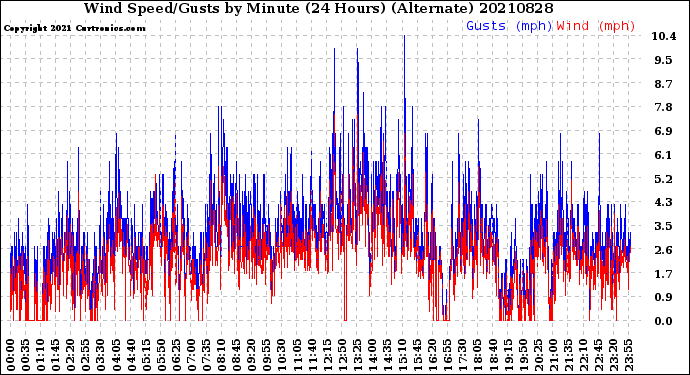 Milwaukee Weather Wind Speed/Gusts<br>by Minute<br>(24 Hours) (Alternate)