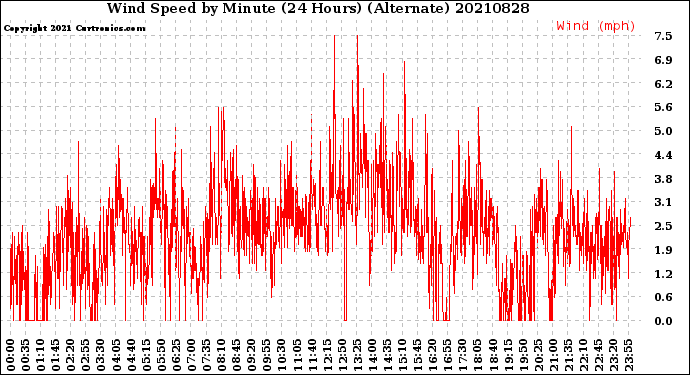 Milwaukee Weather Wind Speed<br>by Minute<br>(24 Hours) (Alternate)