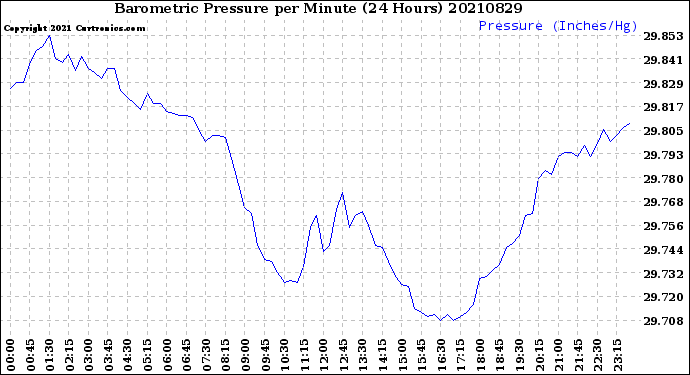 Milwaukee Weather Barometric Pressure<br>per Minute<br>(24 Hours)