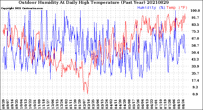 Milwaukee Weather Outdoor Humidity<br>At Daily High<br>Temperature<br>(Past Year)