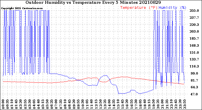 Milwaukee Weather Outdoor Humidity<br>vs Temperature<br>Every 5 Minutes