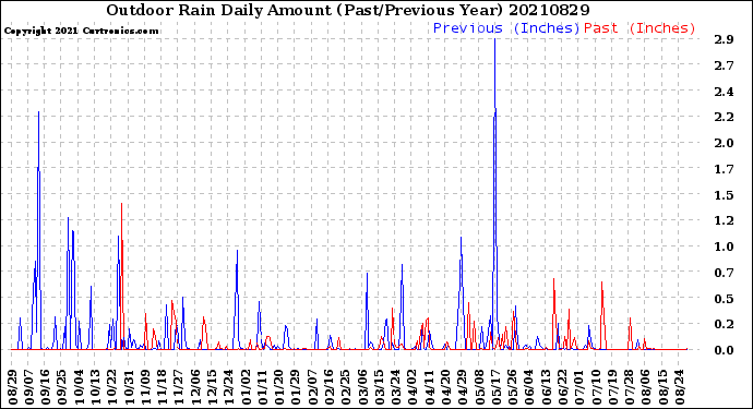 Milwaukee Weather Outdoor Rain<br>Daily Amount<br>(Past/Previous Year)