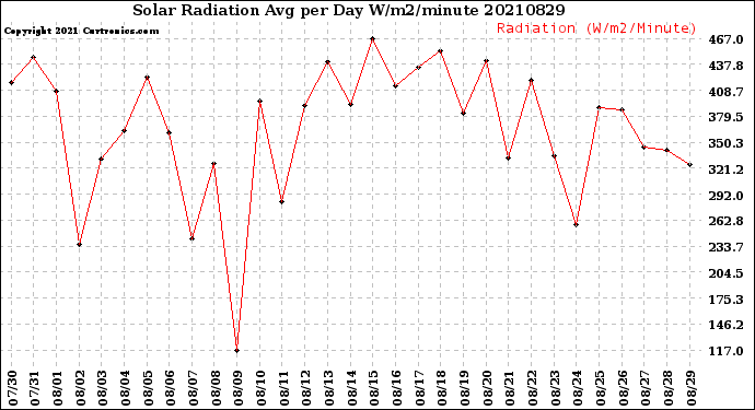 Milwaukee Weather Solar Radiation<br>Avg per Day W/m2/minute