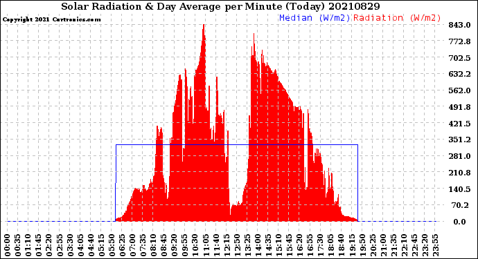 Milwaukee Weather Solar Radiation<br>& Day Average<br>per Minute<br>(Today)