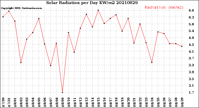 Milwaukee Weather Solar Radiation<br>per Day KW/m2
