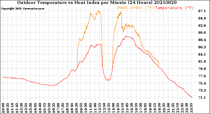 Milwaukee Weather Outdoor Temperature<br>vs Heat Index<br>per Minute<br>(24 Hours)
