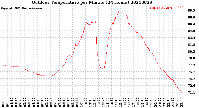 Milwaukee Weather Outdoor Temperature<br>per Minute<br>(24 Hours)