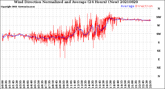 Milwaukee Weather Wind Direction<br>Normalized and Average<br>(24 Hours) (New)
