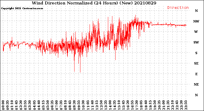 Milwaukee Weather Wind Direction<br>Normalized<br>(24 Hours) (New)