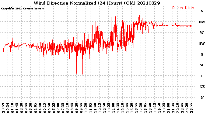 Milwaukee Weather Wind Direction<br>Normalized<br>(24 Hours) (Old)