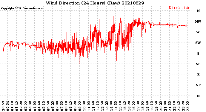 Milwaukee Weather Wind Direction<br>(24 Hours) (Raw)