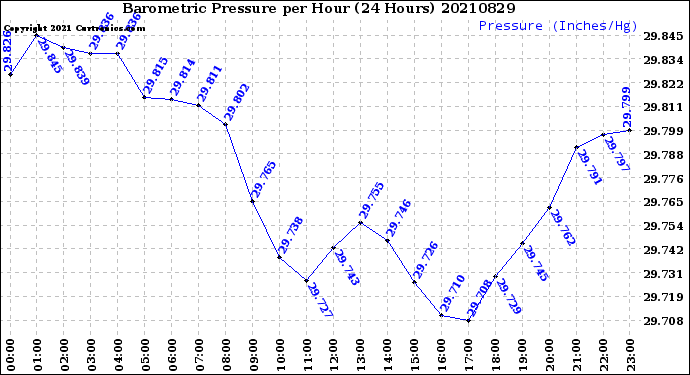 Milwaukee Weather Barometric Pressure<br>per Hour<br>(24 Hours)