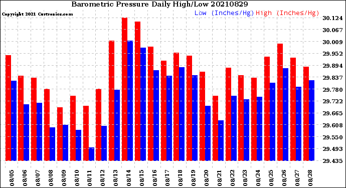 Milwaukee Weather Barometric Pressure<br>Daily High/Low
