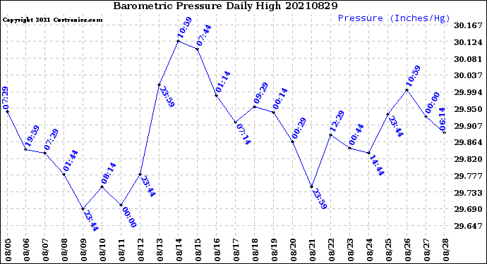 Milwaukee Weather Barometric Pressure<br>Daily High