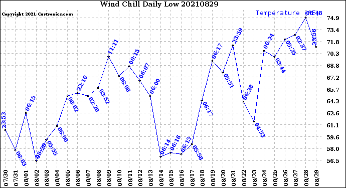 Milwaukee Weather Wind Chill<br>Daily Low