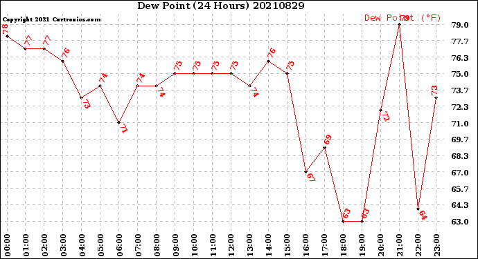 Milwaukee Weather Dew Point<br>(24 Hours)