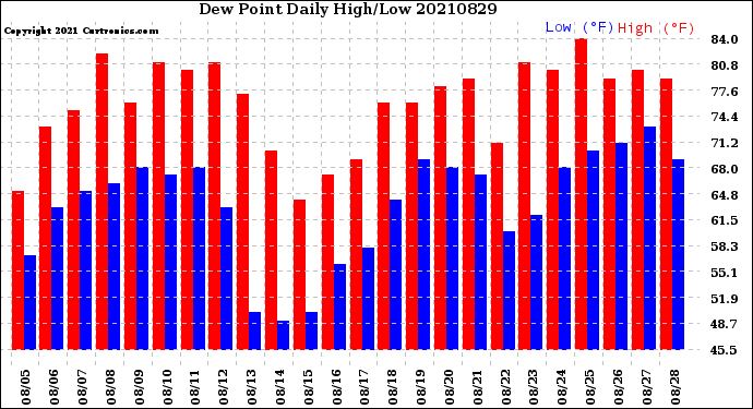 Milwaukee Weather Dew Point<br>Daily High/Low