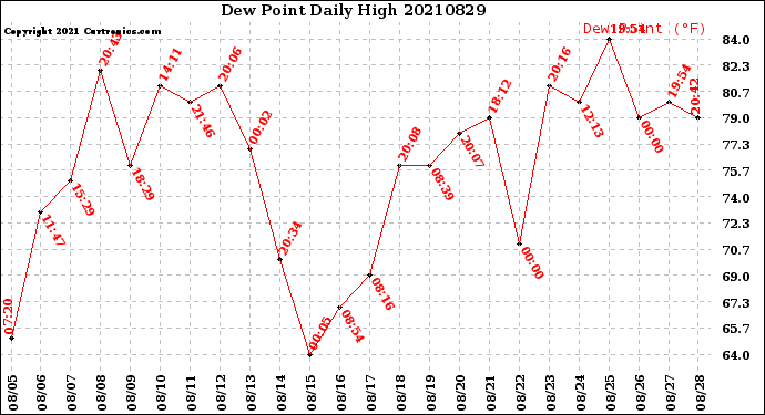 Milwaukee Weather Dew Point<br>Daily High