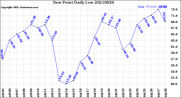 Milwaukee Weather Dew Point<br>Daily Low