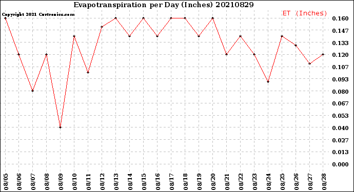 Milwaukee Weather Evapotranspiration<br>per Day (Inches)