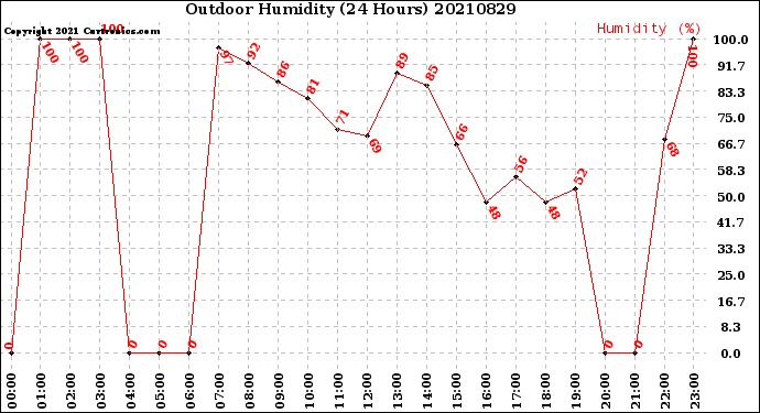 Milwaukee Weather Outdoor Humidity<br>(24 Hours)