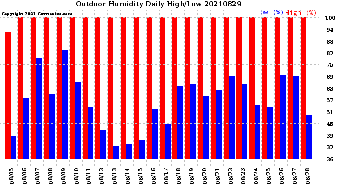 Milwaukee Weather Outdoor Humidity<br>Daily High/Low