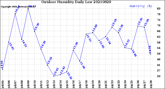 Milwaukee Weather Outdoor Humidity<br>Daily Low