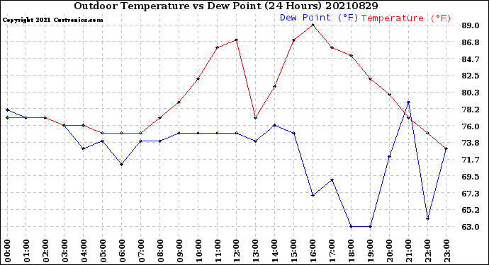 Milwaukee Weather Outdoor Temperature<br>vs Dew Point<br>(24 Hours)