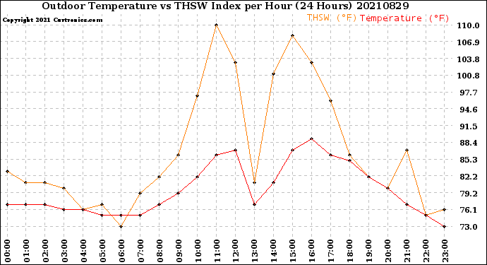 Milwaukee Weather Outdoor Temperature<br>vs THSW Index<br>per Hour<br>(24 Hours)