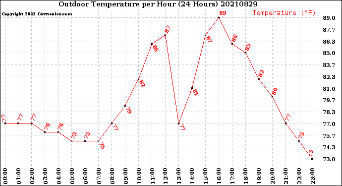 Milwaukee Weather Outdoor Temperature<br>per Hour<br>(24 Hours)