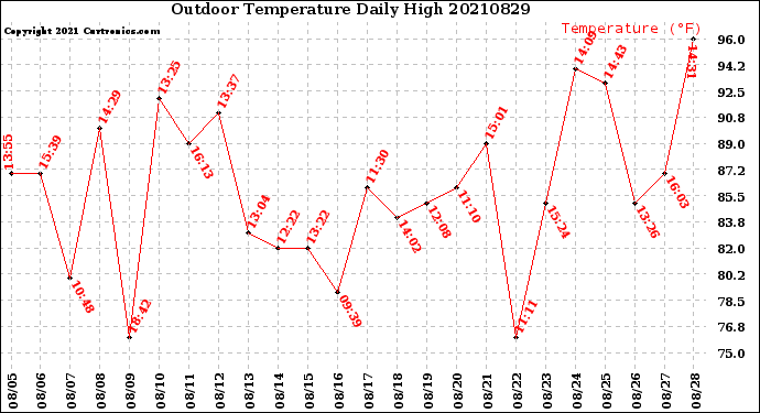 Milwaukee Weather Outdoor Temperature<br>Daily High