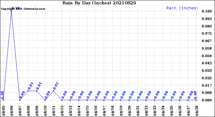 Milwaukee Weather Rain<br>By Day<br>(Inches)