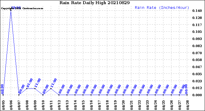Milwaukee Weather Rain Rate<br>Daily High