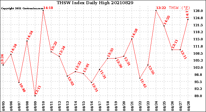 Milwaukee Weather THSW Index<br>Daily High