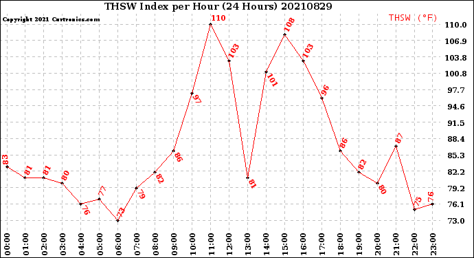 Milwaukee Weather THSW Index<br>per Hour<br>(24 Hours)
