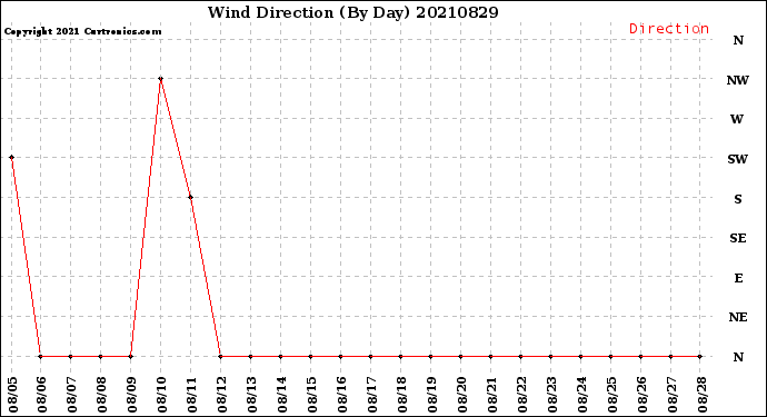 Milwaukee Weather Wind Direction<br>(By Day)