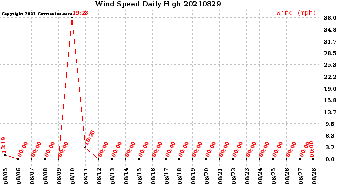 Milwaukee Weather Wind Speed<br>Daily High