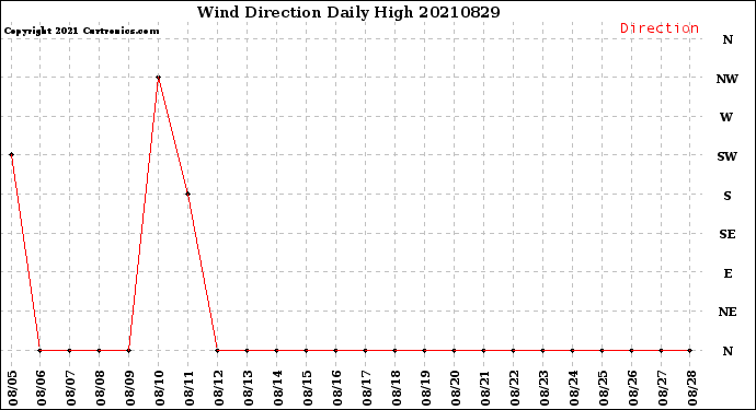 Milwaukee Weather Wind Direction<br>Daily High