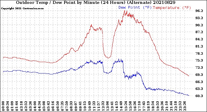 Milwaukee Weather Outdoor Temp / Dew Point<br>by Minute<br>(24 Hours) (Alternate)