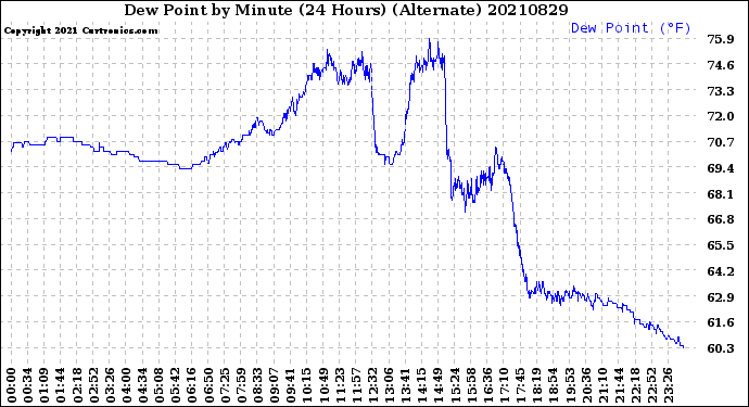 Milwaukee Weather Dew Point<br>by Minute<br>(24 Hours) (Alternate)